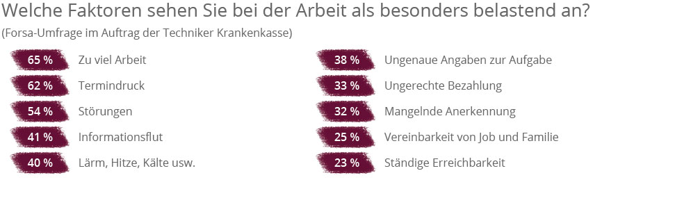 Stressfaktoren Umfrage