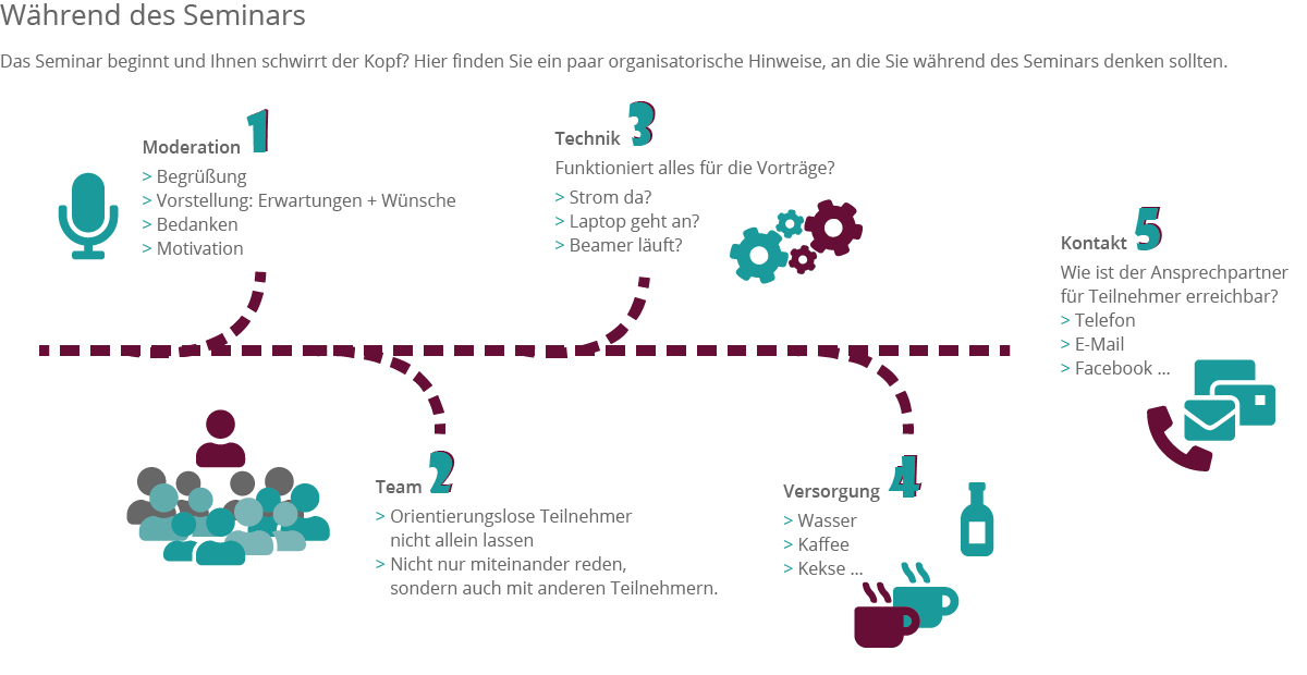 Während des Seminars