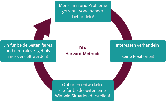 Harvard Methode